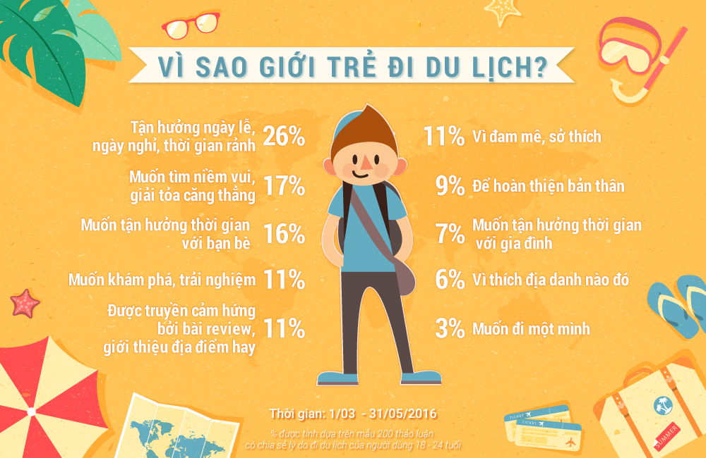 xu hướng du lịch của giới trẻ, 